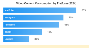 A graph showing video content consumption by platform in 2024.