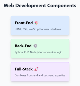 A visual explaining three key components of web development